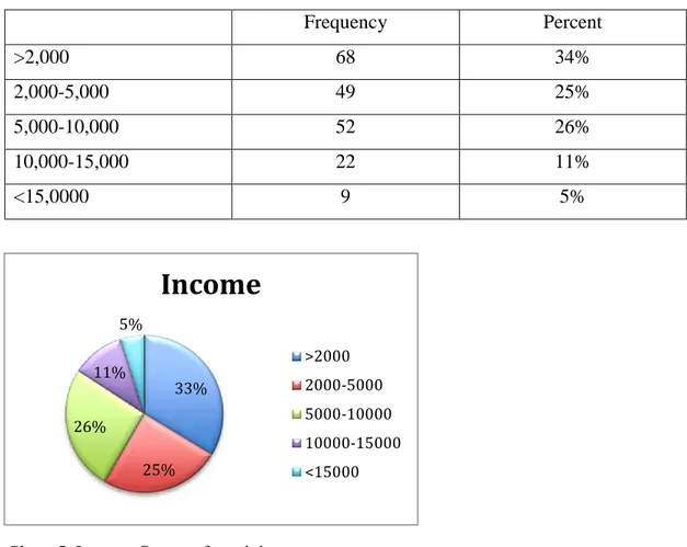 Table 7. Income status of participants. 