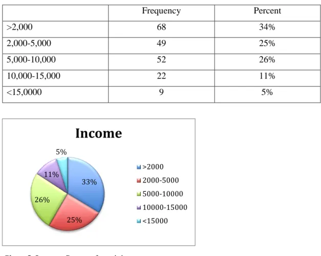 Table 7. Income status of participants. 