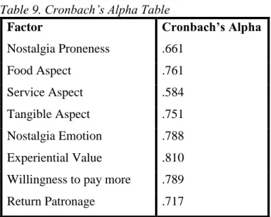 Table 9. Cronbach’s Alpha Table 