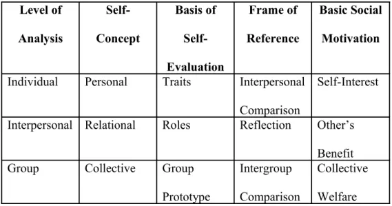 Table 2.  Representation of the Self