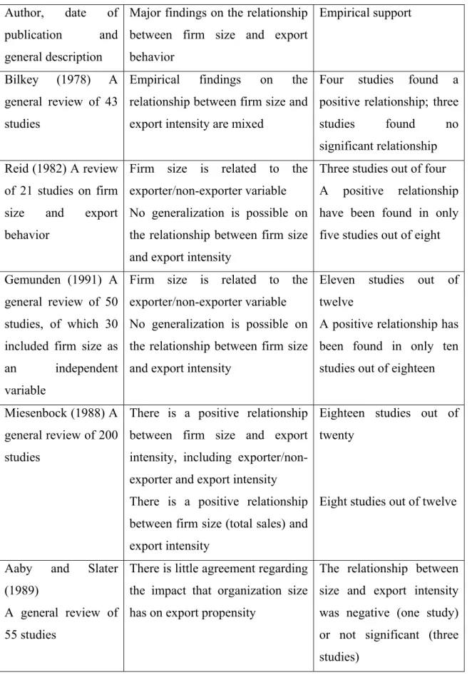 Table 4.1: A Summary of Findings on the Relationship between Firm Size and Export  Behavior 
