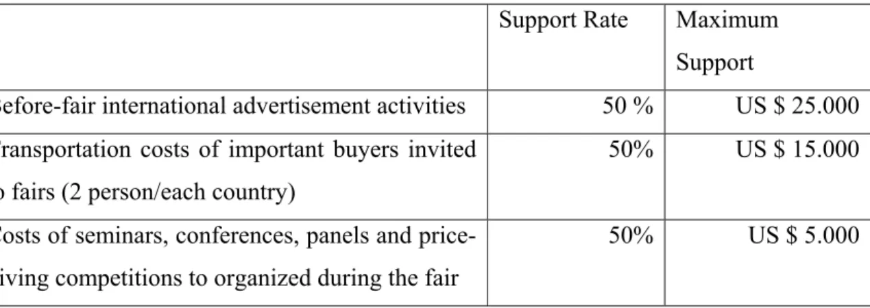 Table 4.2: Expenditures of exporters to be supported    