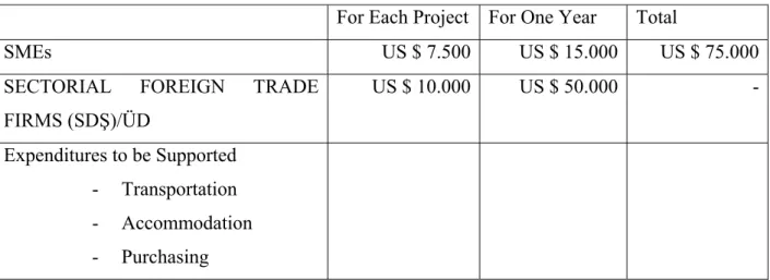 Table 4.4: State Support Rates for Market Research Expenditures 