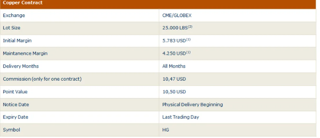 Table 6-3 Characteristic of Gold Future Contracts 