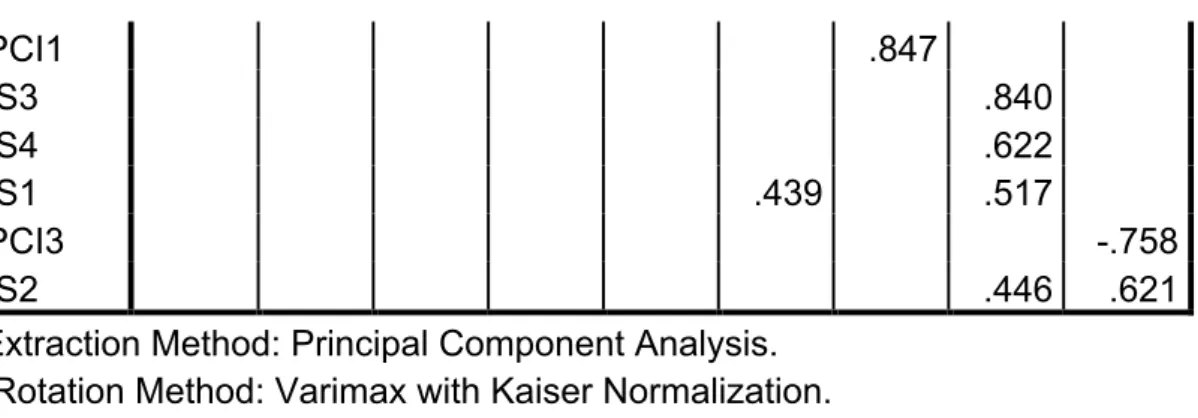 Table 16: Cronbach’s Alpha Values of the Factors in the Pilot Study 