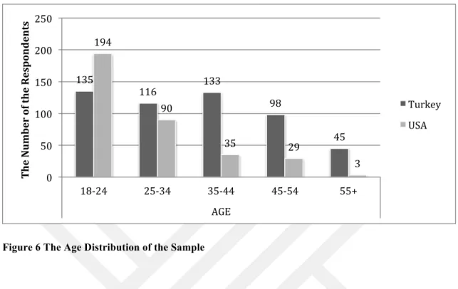 Figure 6 The Age Distribution of the Sample 