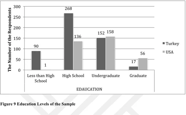 Figure 9 Education Levels of the Sample 