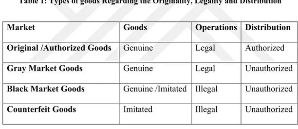 Table 1: Types of goods Regarding the Originality, Legality and Distribution