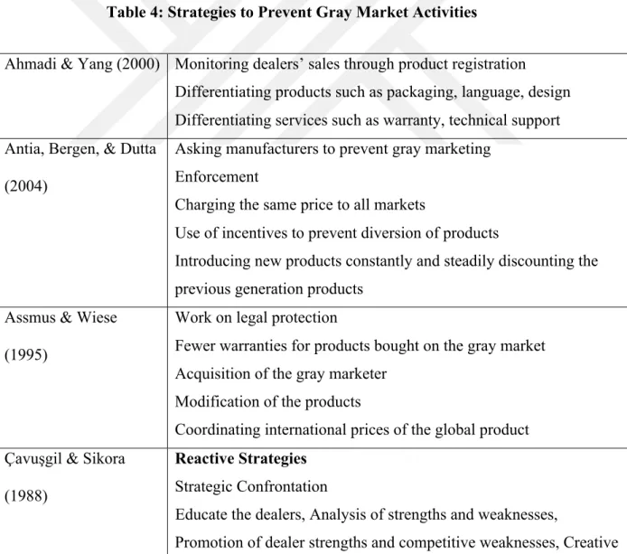 Table 4: Strategies to Prevent Gray Market Activities 