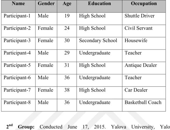 Table 8: Demographic Characteristics of the First Focus Group Participants 