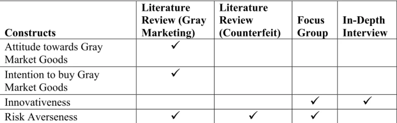 Table 11: Sources of the Constructs in the Model 
