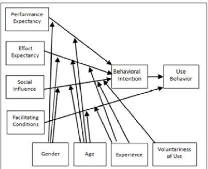 Figure 2.3. Original UTAUT Model 