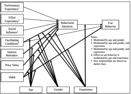 Figure 2.4. UTAUT2 Model 