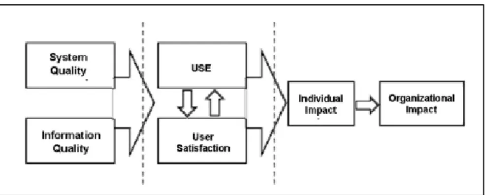 Figure 2.6. Original DeLone and McLean IS Model 