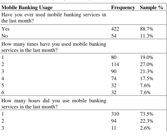 Table 5.1. Mobile Banking Usage of the Respondents 