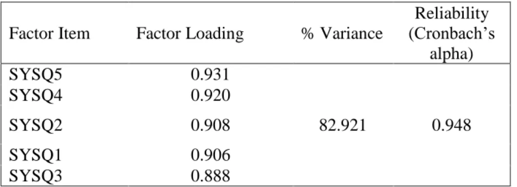 Table 5.4. Factor Analyses Results for System Quality 