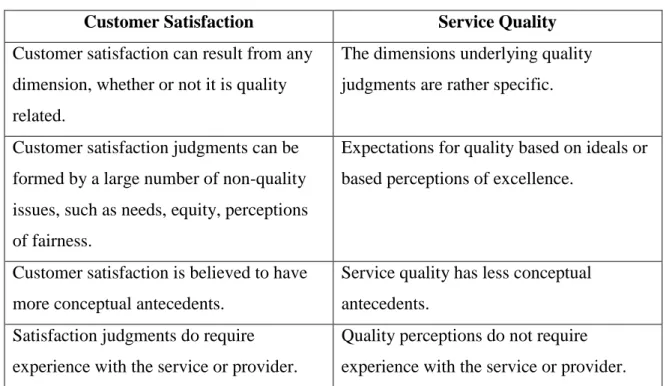 Table 2.1. indicates a number of distinction between customer satisfaction and service  quality