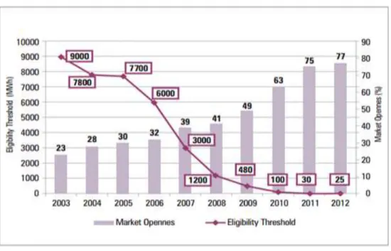 Figure 2.12. Eligibility threshold-market openness (%) (TEIAS). 