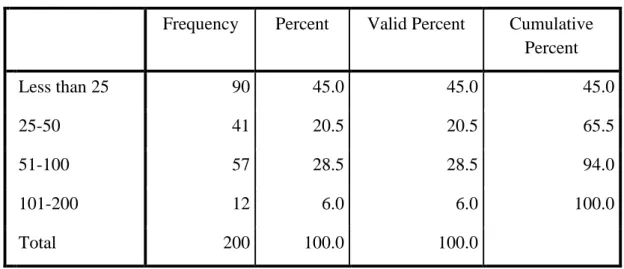 Figure 4.3. The number of employees frequency pie chart. The Number of Employees