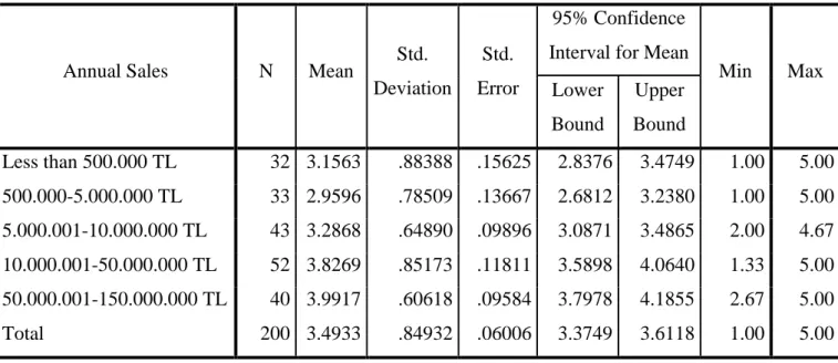 Table 4.13. ANOVA test result for customer satisfaction by annual sales. 