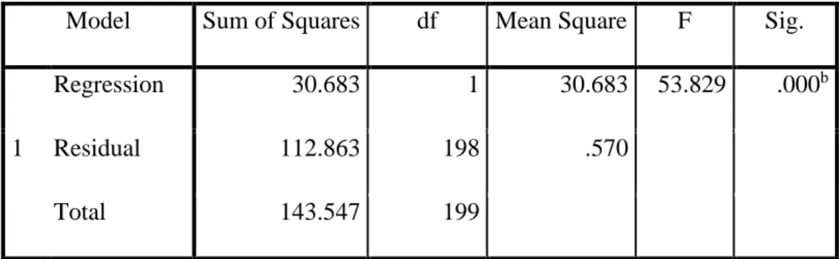 Figure 4.6. Regression for tangibles and customer satisfaction. 