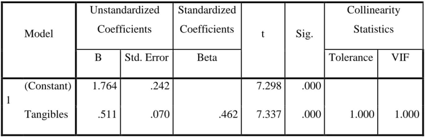 Table 4.22. Coefficients table for customer satisfaction with variable of tangibles. 