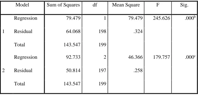 Table 4.24. ANOVA table for customer satisfaction with at least one variable. 