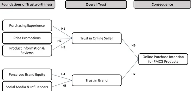 Figure 3.1. The Conceptual Research Model 