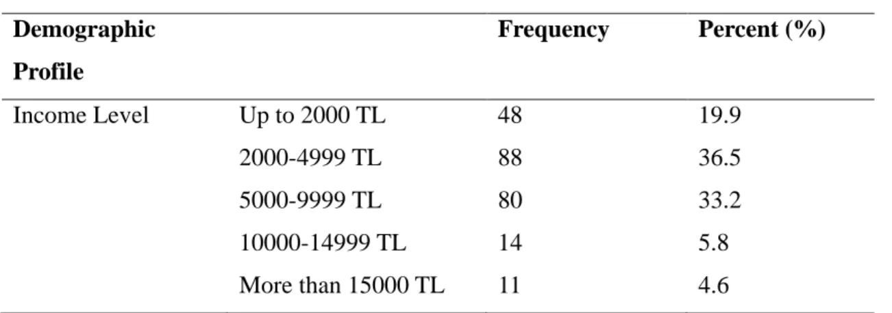 Table 4.4. Income Level Representation of Survey Respondents (N=241)  Demographic  Profile  Frequency  Percent (%)  Income Level  Up to 2000 TL  2000-4999 TL  5000-9999 TL  10000-14999 TL  More than 15000 TL  48 88 80 14 11  19.9 36.5 33.2 5.8 4.6  30 