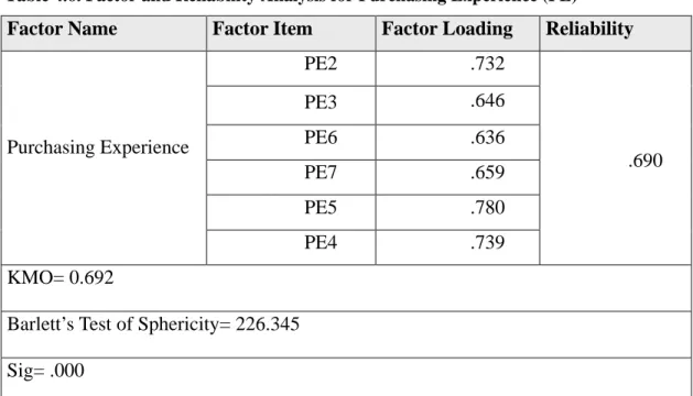 Table 4.6. Factor and Reliability Analysis for Purchasing Experience (PE) 