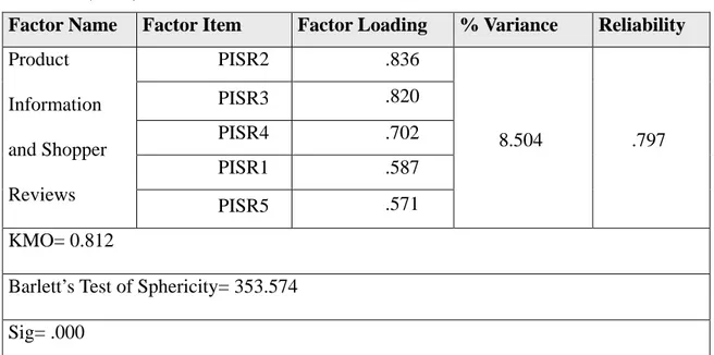 Table 4.7. Factor and Reliability Analysis for Product Information and Shopper  Reviews (PISR) 