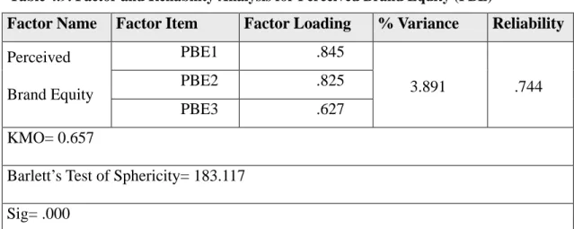 Table 4.9. Factor and Reliability Analysis for Perceived Brand Equity (PBE) 