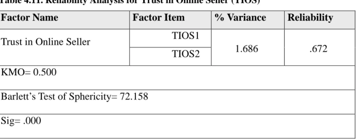 Table 4.11. Reliability Analysis for Trust in Online Seller (TIOS) 