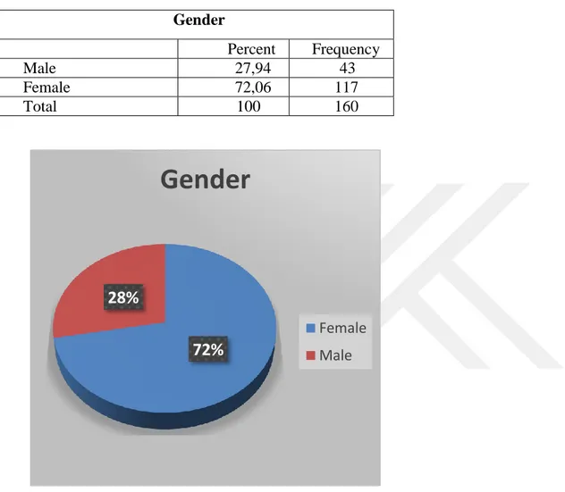 Table 5. Frequency of Gender 