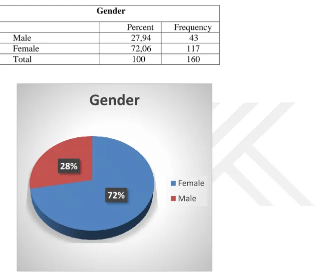 Table 5. Frequency of Gender 