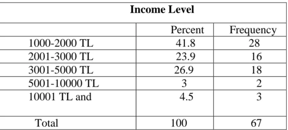 Table 7. Table of Income Level