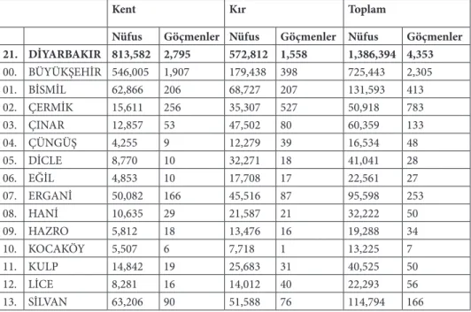 Tablo 3. İlçeleriyle Diyarbakır İli nüfusu (2000 Yılı Genel nüfus Sayımı Verileri)  (Kaynak: DİE)