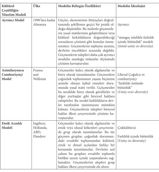 Tablo 1. Kültürel Çeşitliliğin Yönetim Modelleri 