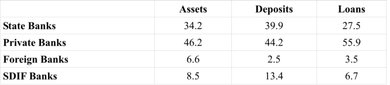 Table 5. Assets Allocation Between Banks in December 2000 (%) 