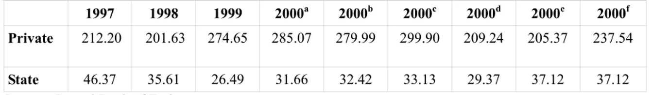 Table 7.  Ratio of FX / lira deposits, 1997-2001 