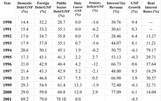 Table 10. Selected Indicators of Turkey’s Economy, 1990–2001 