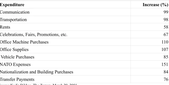 Table 11. Increases in Selected Government Expenditures in 2000 