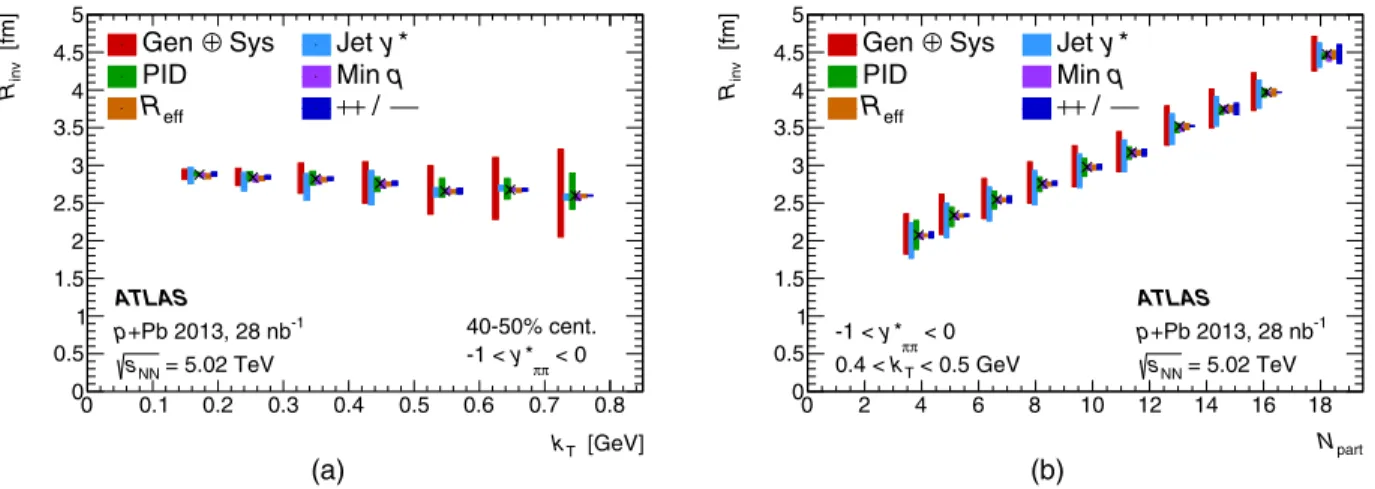 FIG. 8. The contributions of the various sources of systematic uncertainty to the invariant radius R inv 