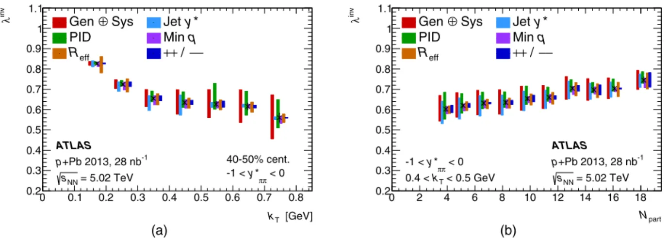 FIG. 9. The contributions of the various sources of systematic uncertainty to the invariant Bose-Einstein amplitude λ inv 