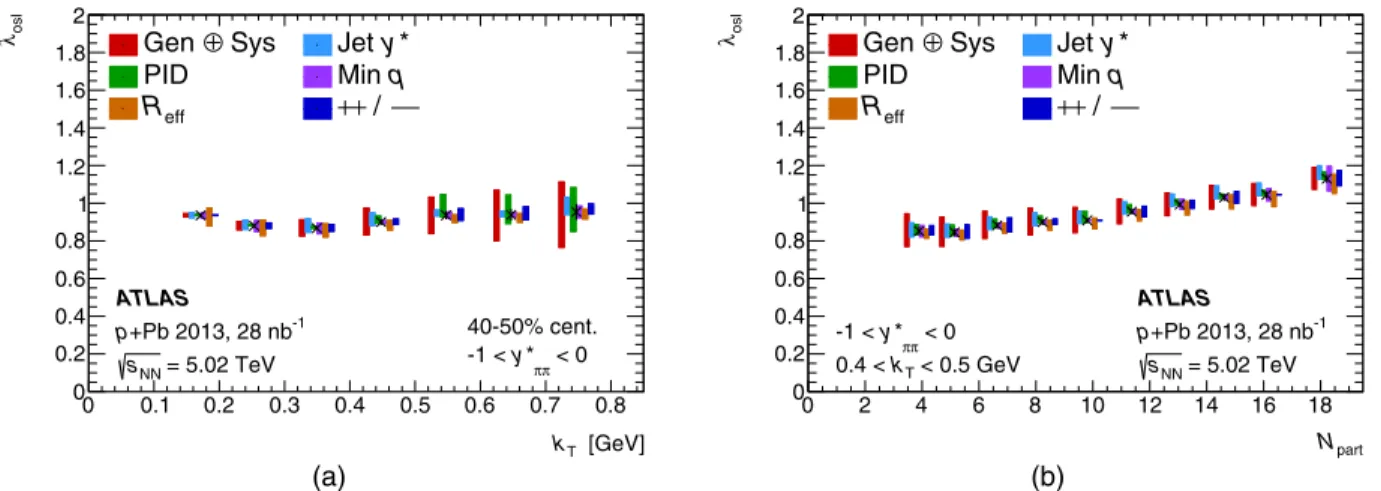 FIG. 15. The contributions of the various sources of systematic uncertainty to the three-dimensional Bose-Einstein amplitude λ osl 