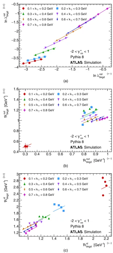 FIG. 6. Correlation functions in p+Pb data for opposite-charge (teal circles) and same-charge (red squares) pairs