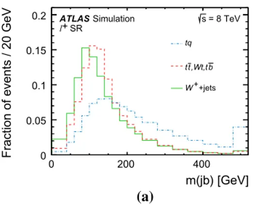 Fig. 4 Probability densities of the NN discriminants in the signal region (SR) for the tq and ¯tq signal processes, the W +jets background and the
