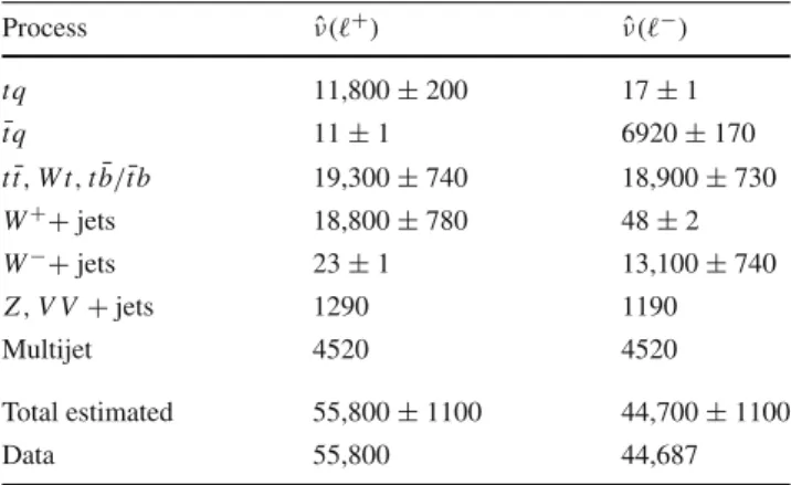 Table 3 Event yields for the different processes estimated with the fit to