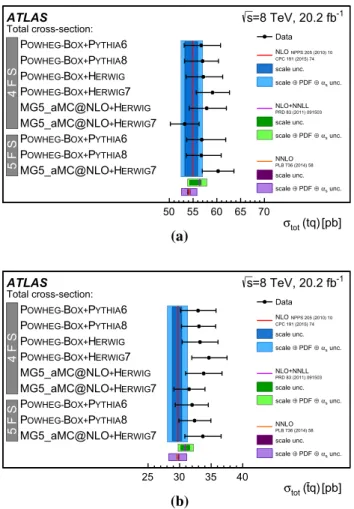 Fig. 10 Extrapolated t-channel a single-top-quark and b single-top-