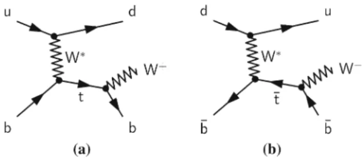 Fig. 1 Representative leading-order Feynman diagrams for a single